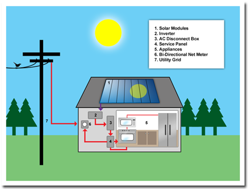 Grid-Tied-Solar-Power-Chart