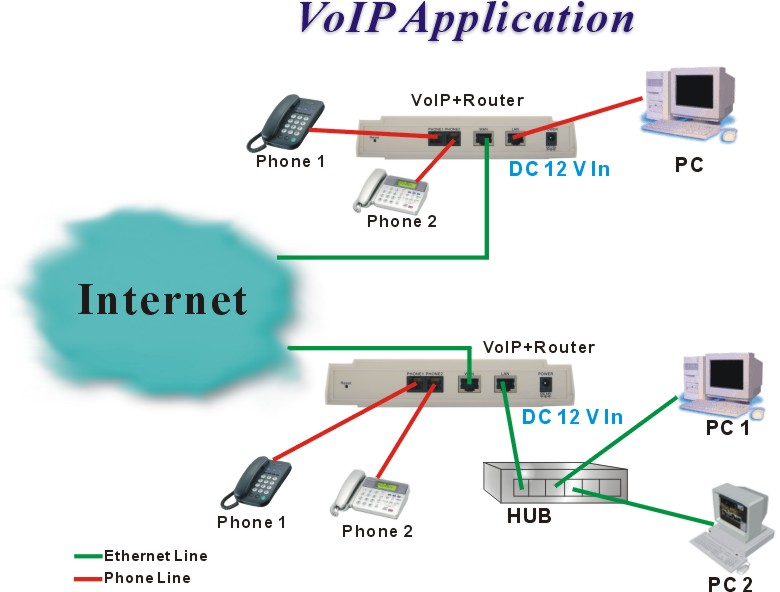 VoIP-Application